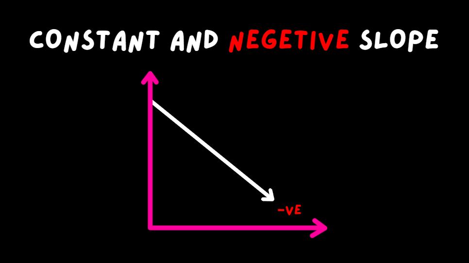 Constant and Negative Slope